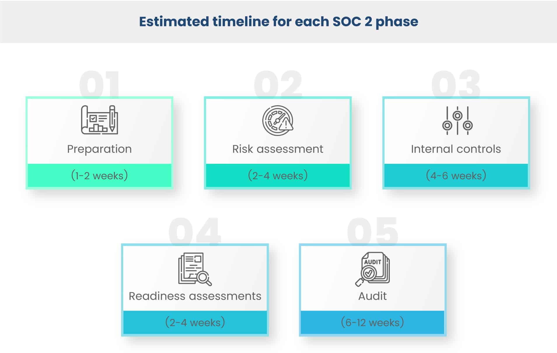 Soc Compliance Timeline For Completion Scrut Automation