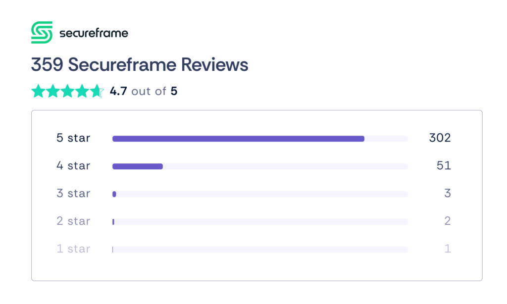 secureframe g2 review