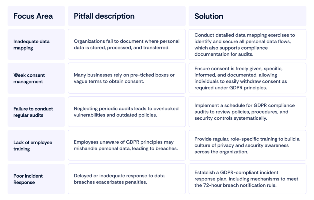 GDPR compliance issues and solutions