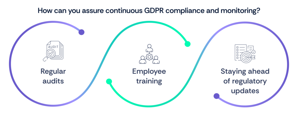 continous GDPR compliance and monitoring