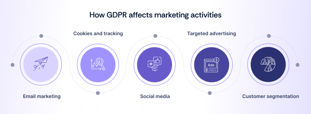 GDPR's affects on marketing activities