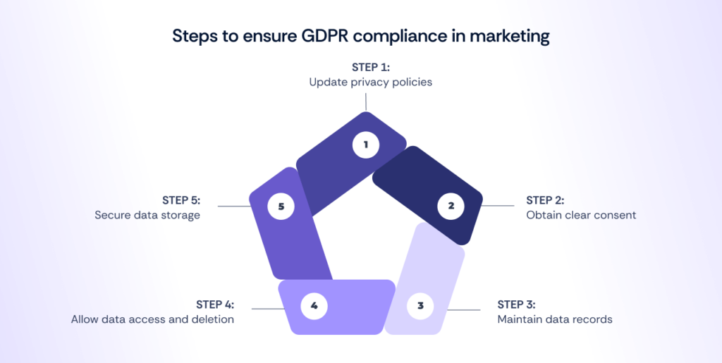 Steps to ensure GDPR compliance in marketing