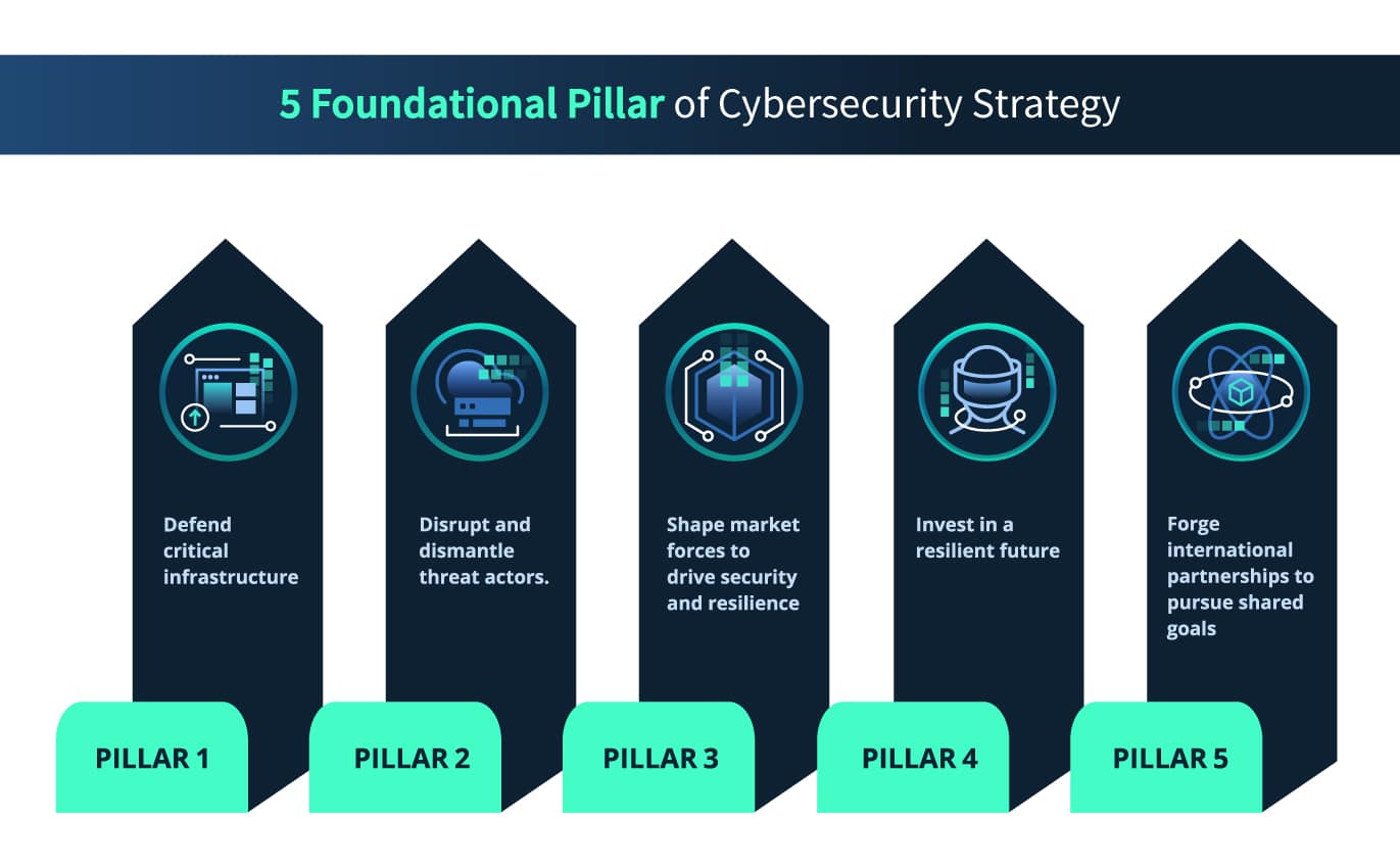 Biden’s National Cybersecurity Strategy - A Roadmap To Prosperity ...