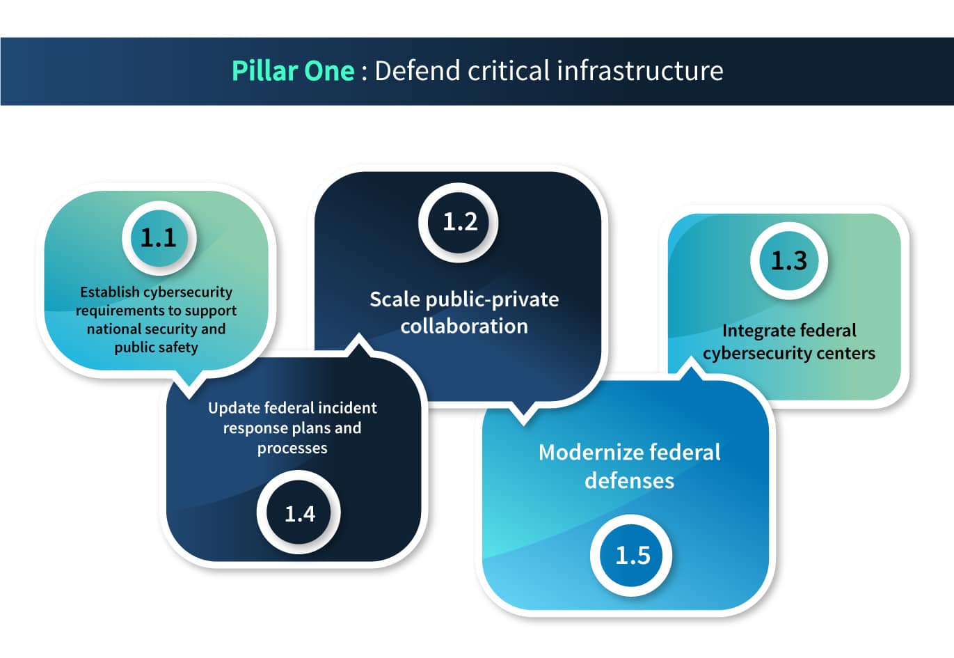 Biden’s National Cybersecurity Strategy a roadmap to prosperity