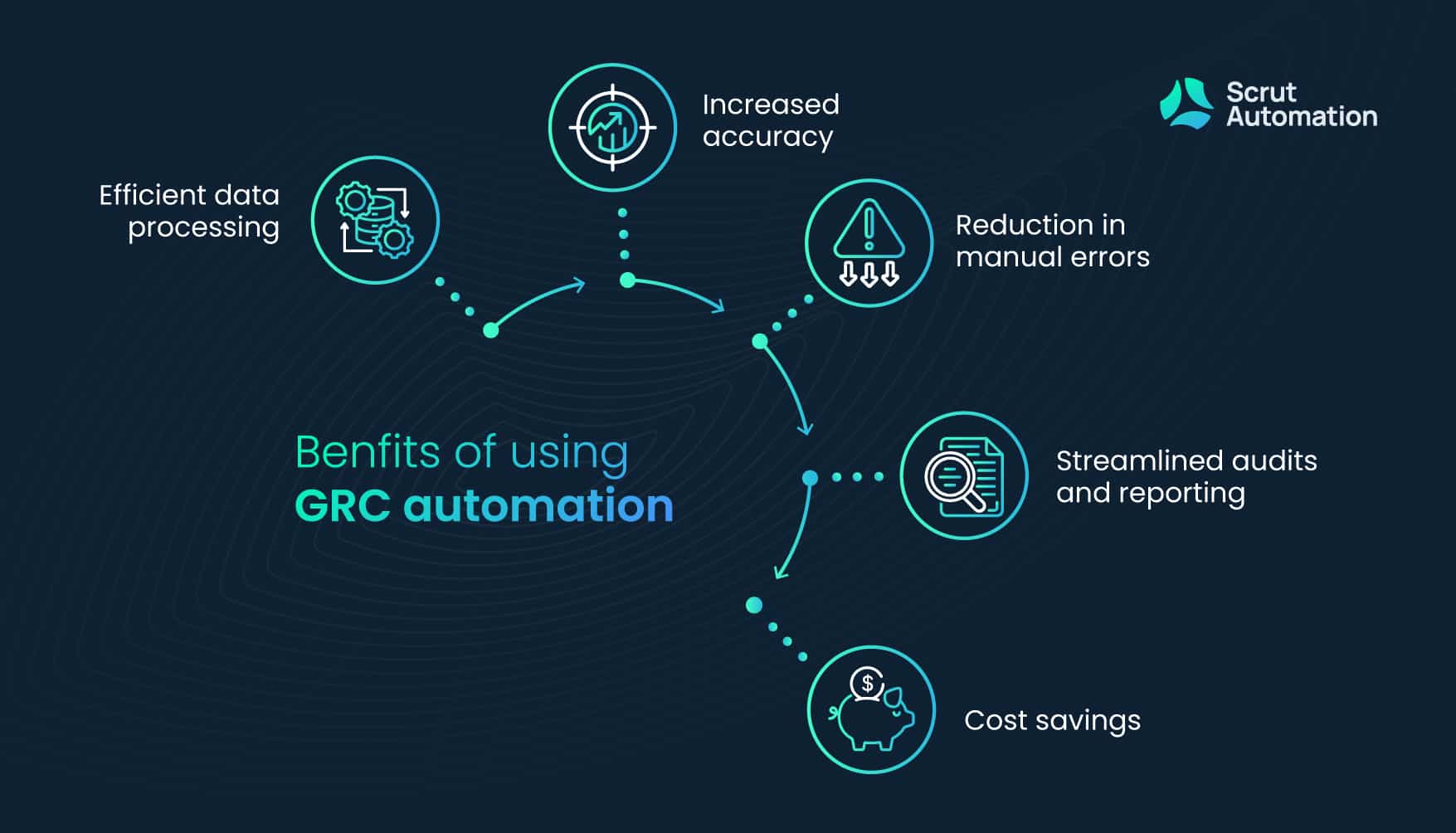 Automation In GDPR Compliance: Chasing Efficiency And Accuracy - Scrut ...