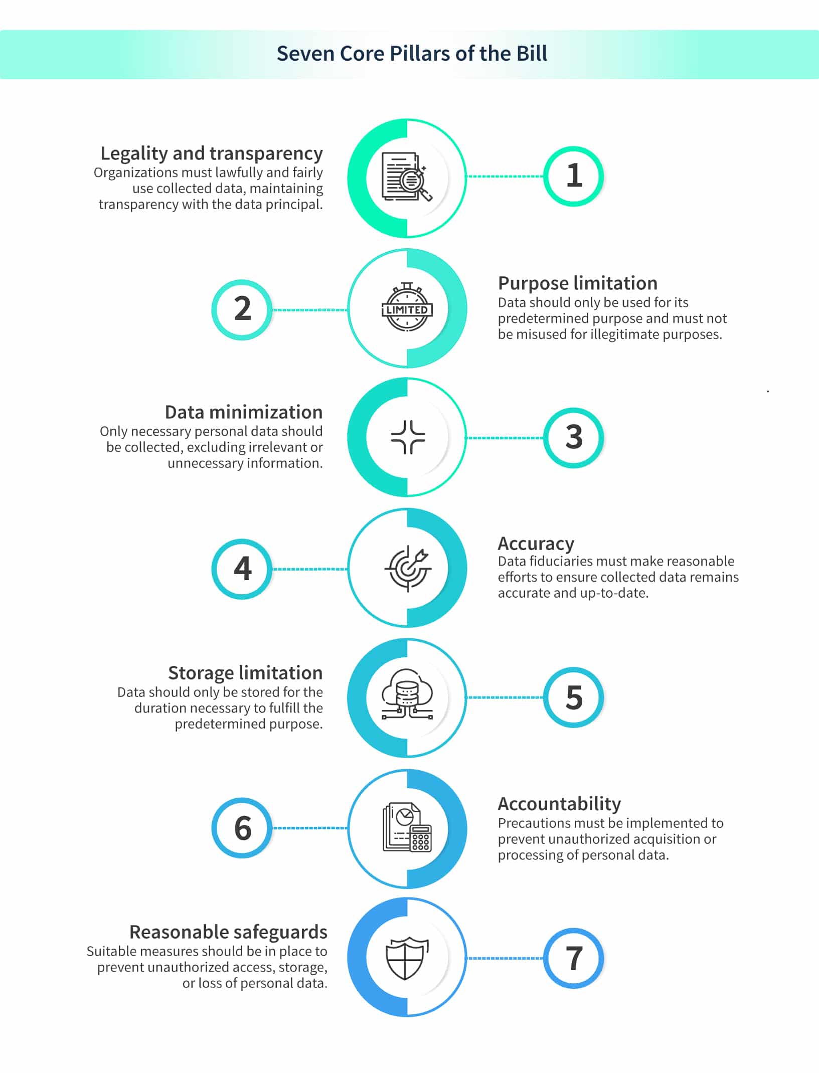 Digital Personal Data Protection Bill 2023 in India - Scrut Automation