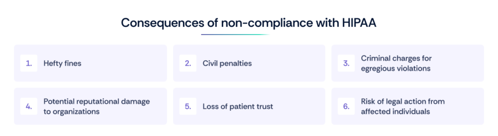 Consequences of non-compliance with HIPAA