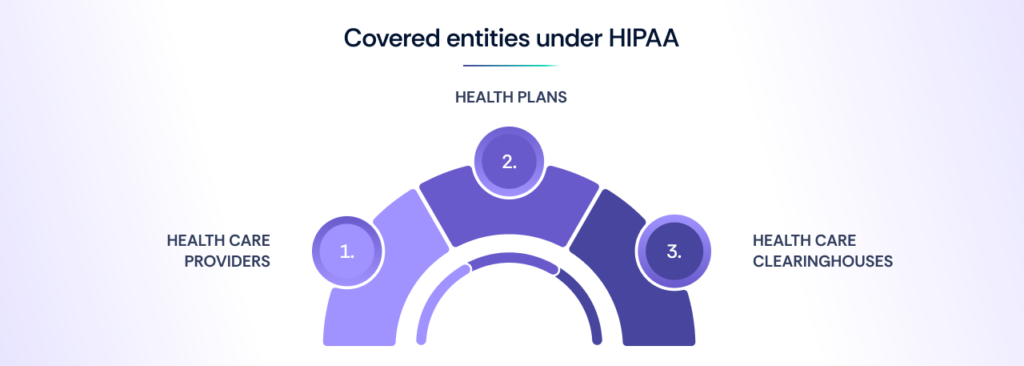 Covered entities under HIPAA