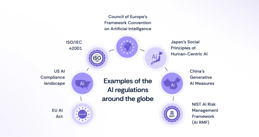 Major AI regulatory-specific compliance laws