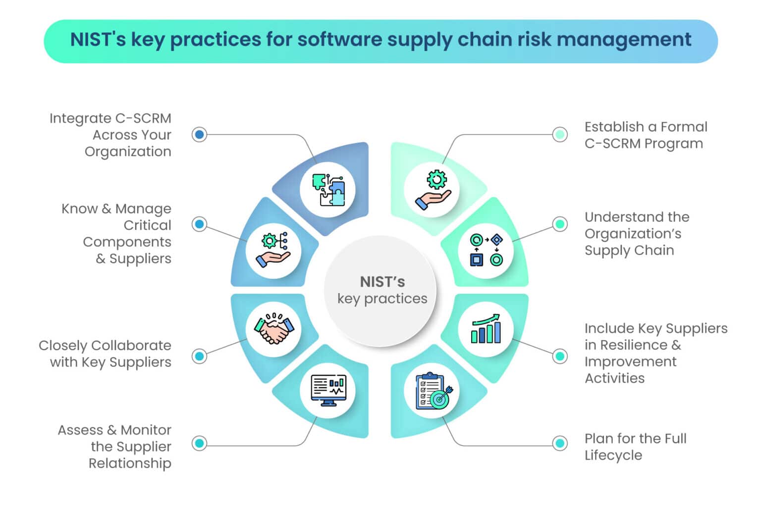 NIST Guidelines: Safeguarding from software supply chain attacks ...