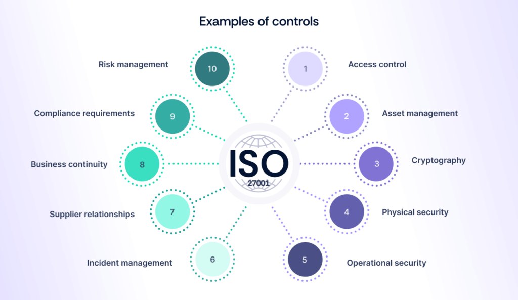 Examples of ISO 27001 framework controls