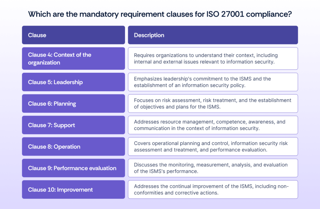 mandatory requirement clauses for ISO 27001 compliance