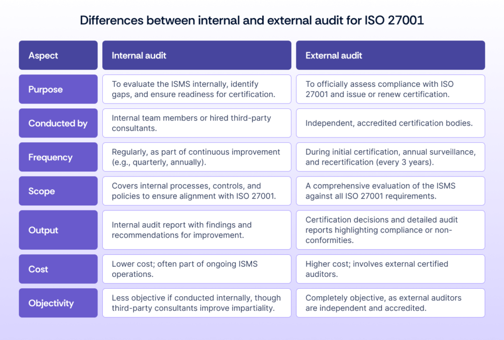 differences between iso 27001 internal and external audit