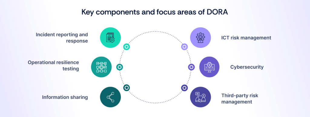 Key components and focus areas of DORA compliance