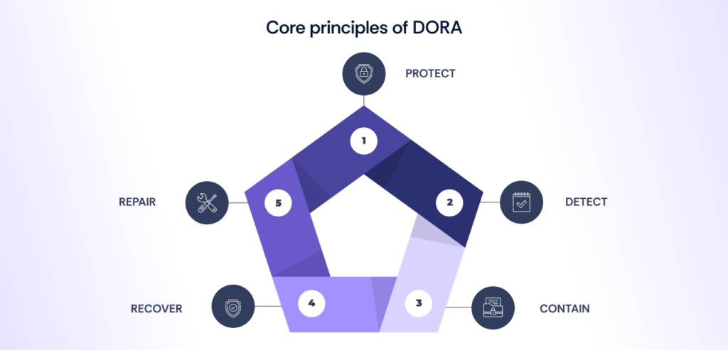 Core principles of DORA compliance