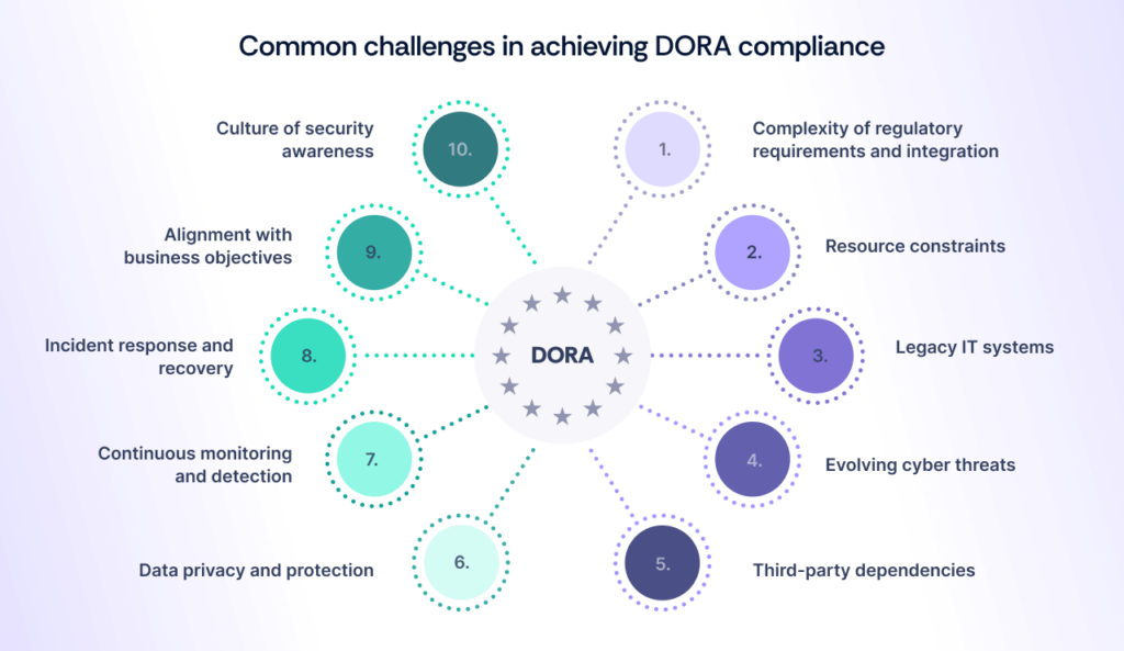 Common challenges in achieving DORA compliance