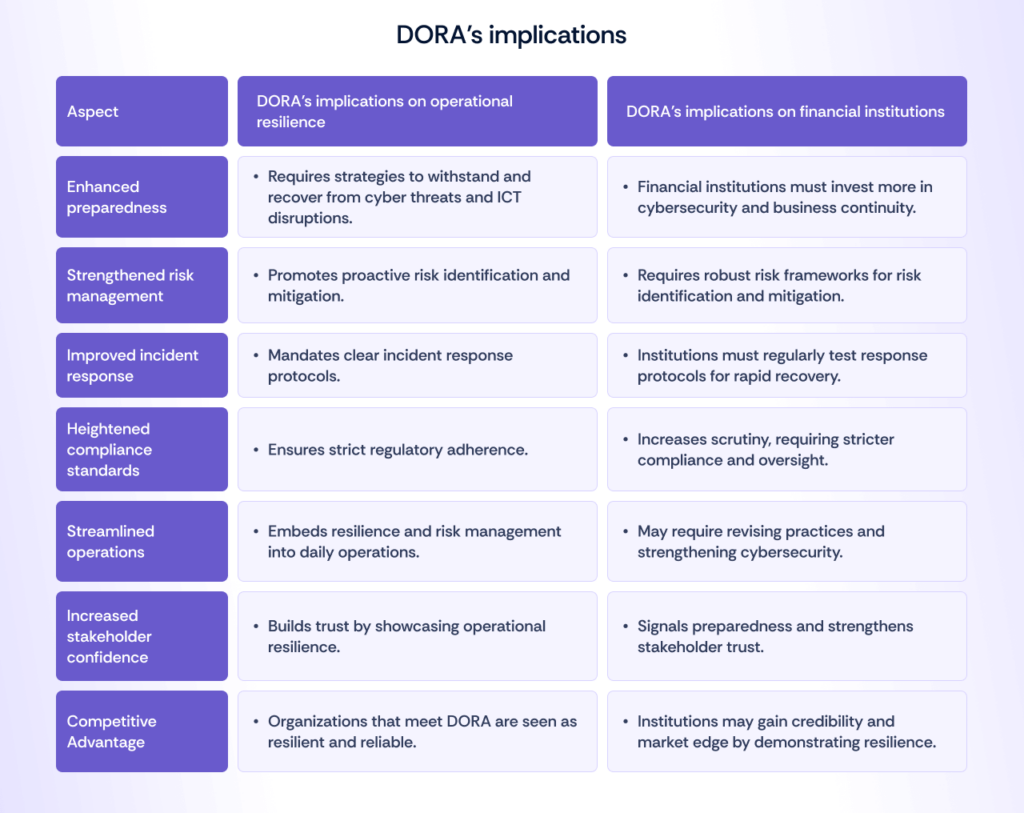 DORA compliance implications