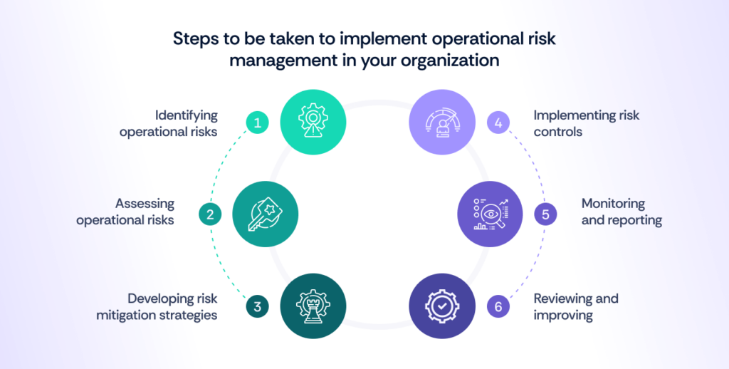 How can you implement operational risk management in your organization?