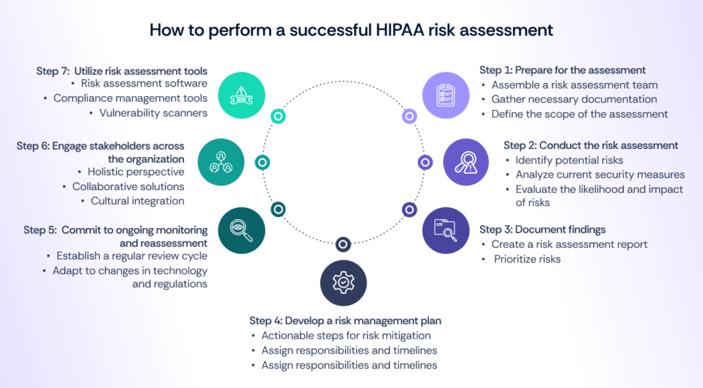 How to perform a successful HIPAA risk assessment