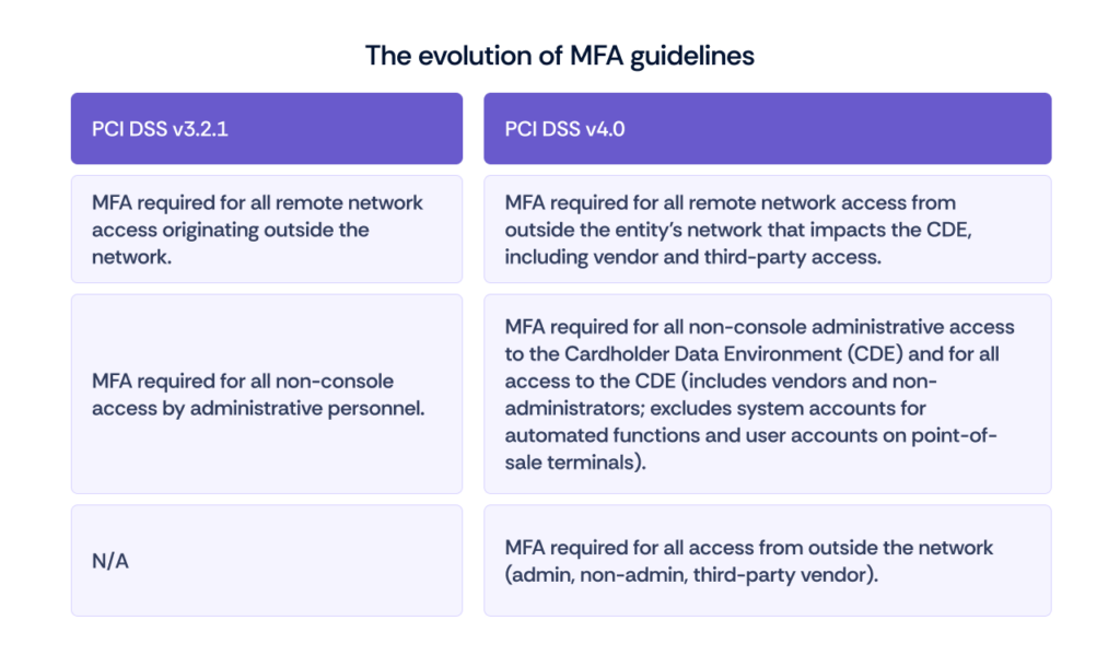 PCI DSS v3.2.1 vs PCI DSS v4.0