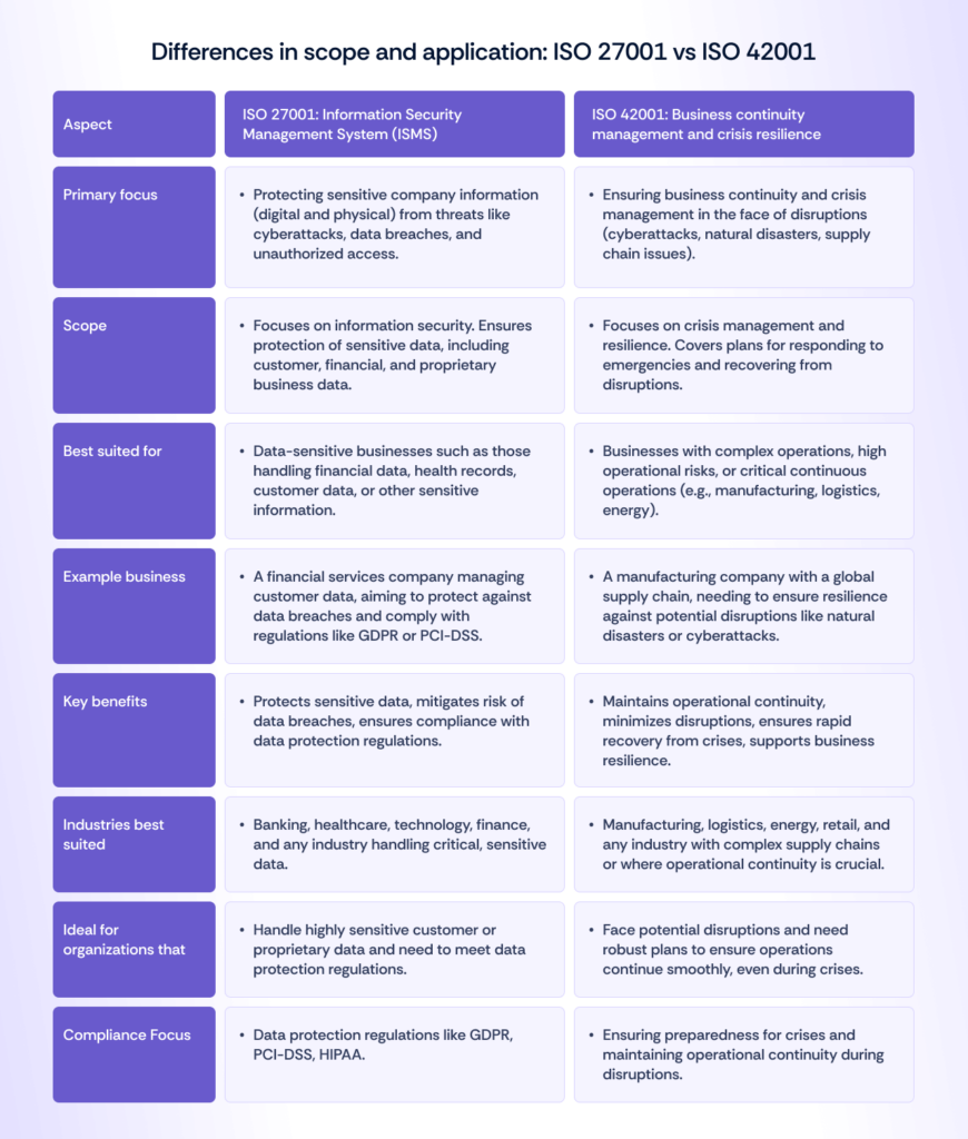 iso 42001 vs iso 27001