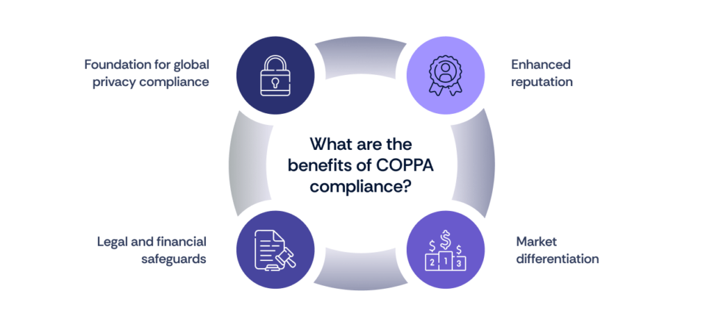 Advantages of COPPA Compliance