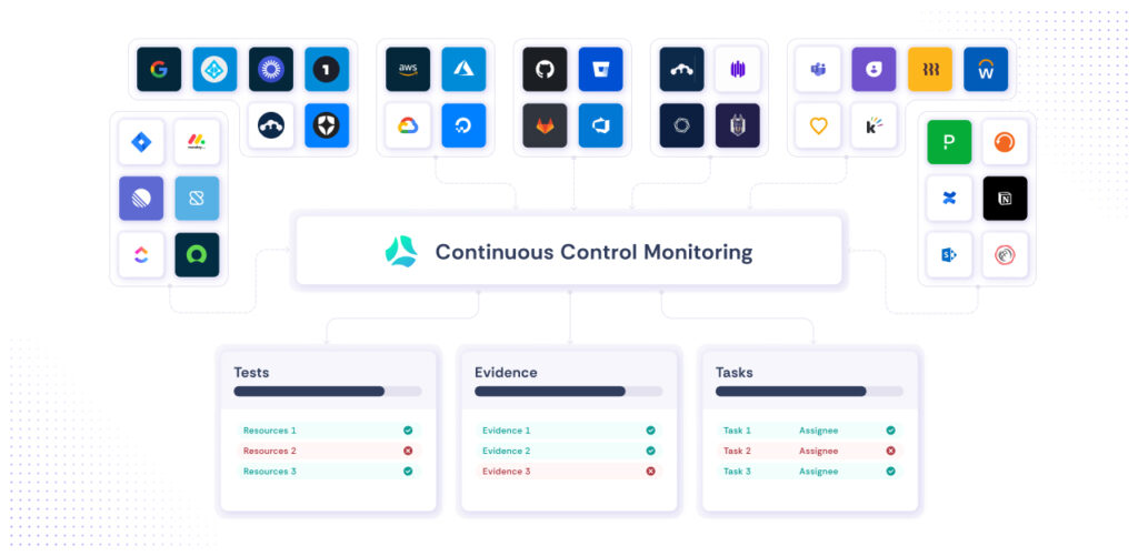 scrut's continuous control monitoring