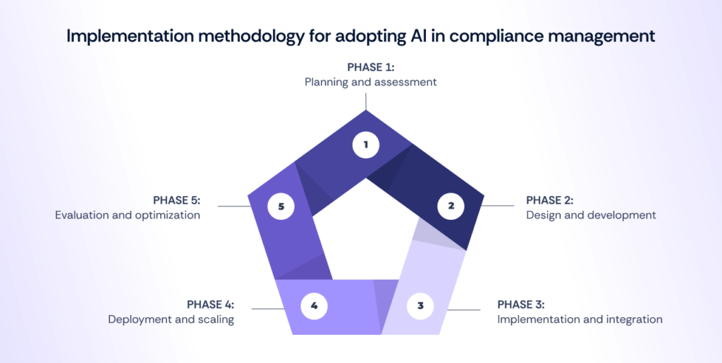 Implementation methodology for adopting AI in compliance management
