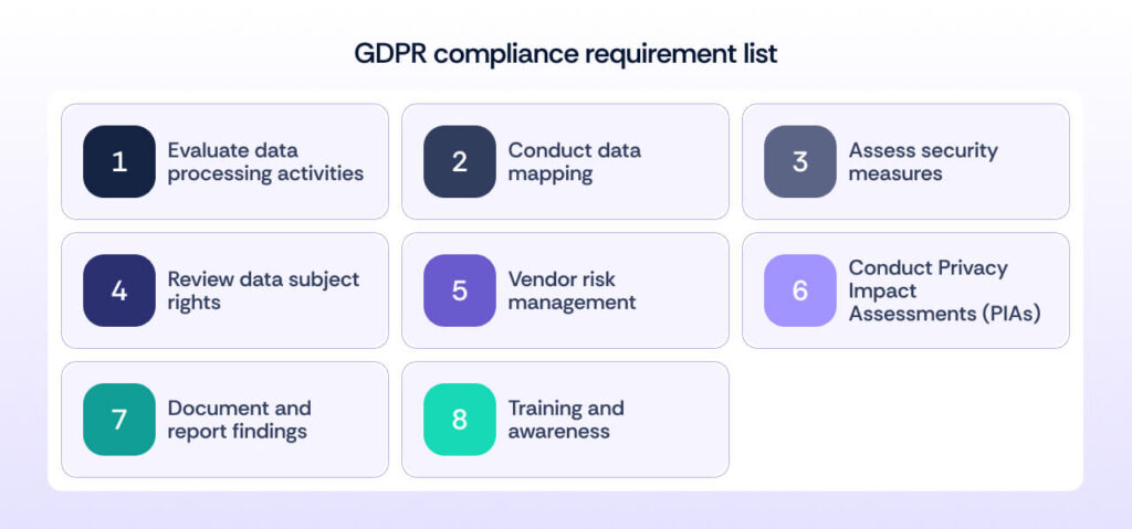 GDPR compliance requirement list