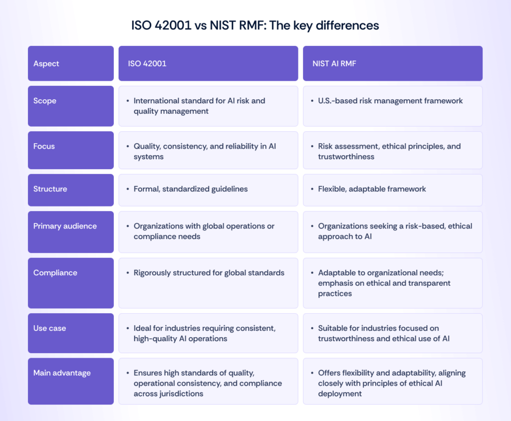 ISO 42001 vs NIST AI RMF