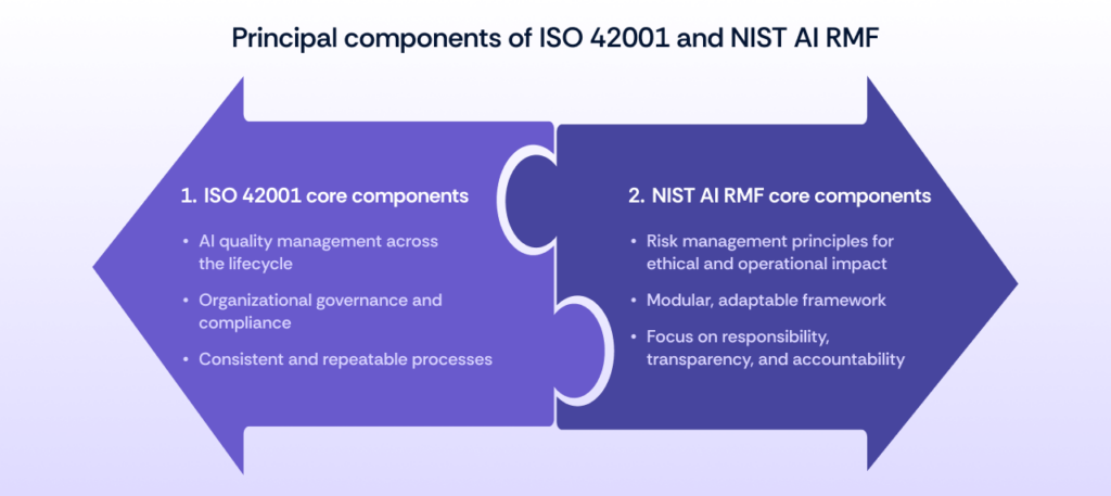 core component comparison iso 42001 vs NIST AI RMF