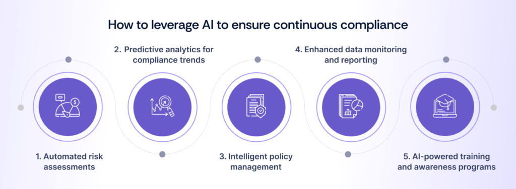 leverage AI to ensure continuous compliance