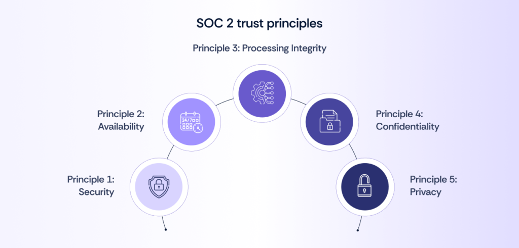 SOC 2 Trust Principles: Security, Availability, Processing Integrity, Confidentiality, Privacy