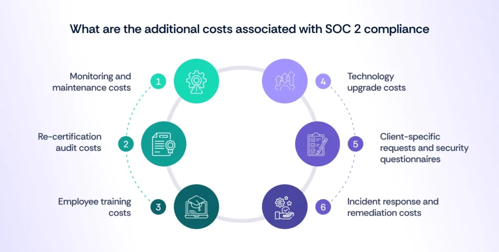 Additional SOC 2 Cost