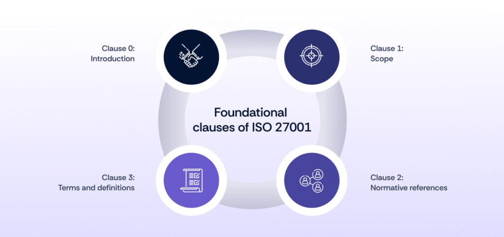 Foundational Clauses of ISO 27001 Compliance