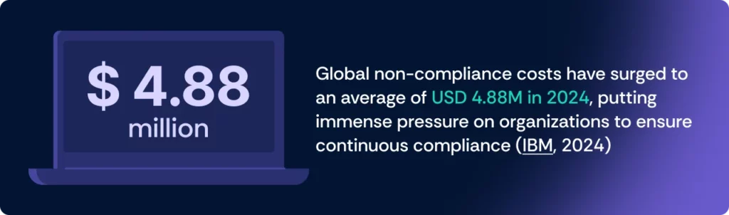 IBM Statistics on Non-Compliance Costs for 2024