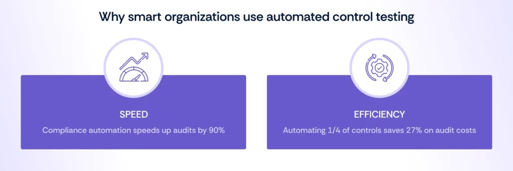 Why organizations use automated control testing