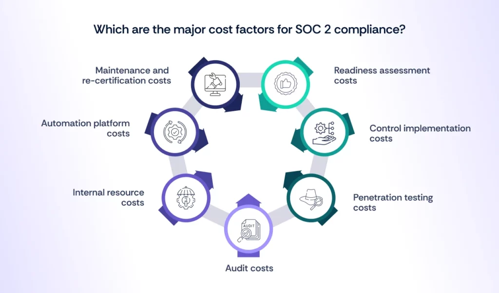 Major Costs of SOC 2 Compliance