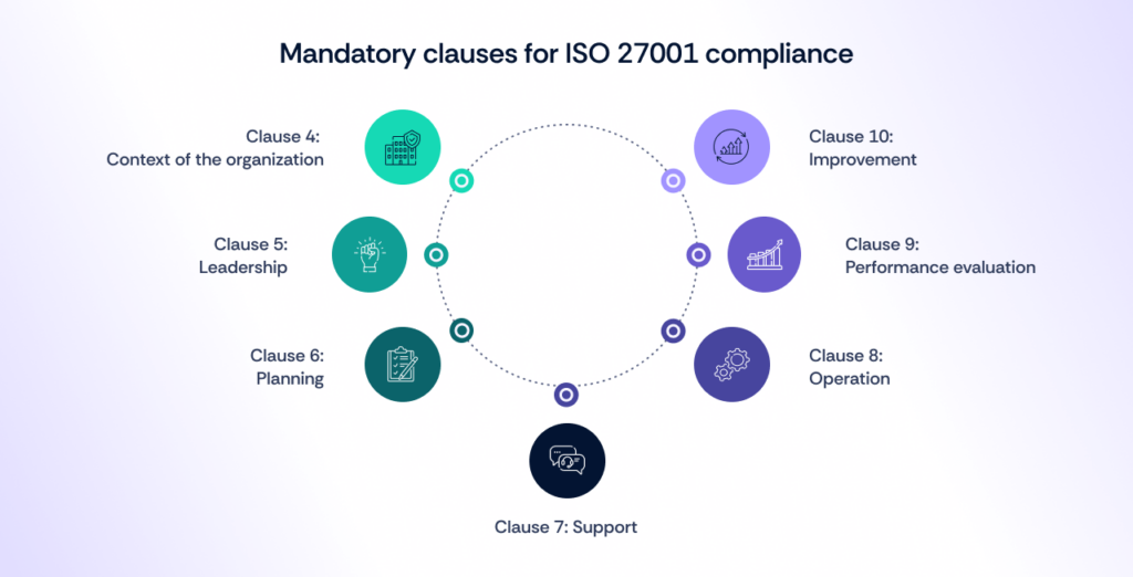 Mandatory Clauses for ISO 27001 Compliance