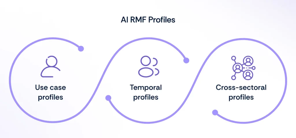 AI RMF Profiles for NIST AI RMP