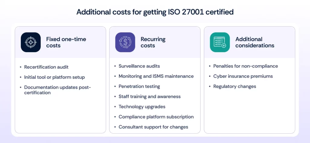 Additional Costs for getting ISO 27001 certified