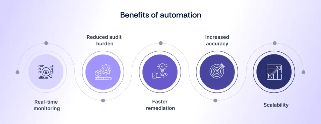 Benefits of Security Framework Automation