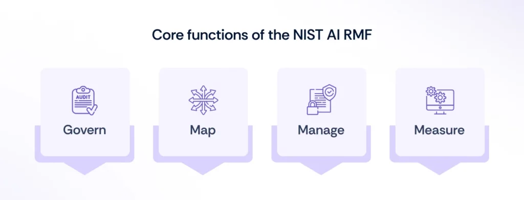 Core Functions of the NIST AI RMF