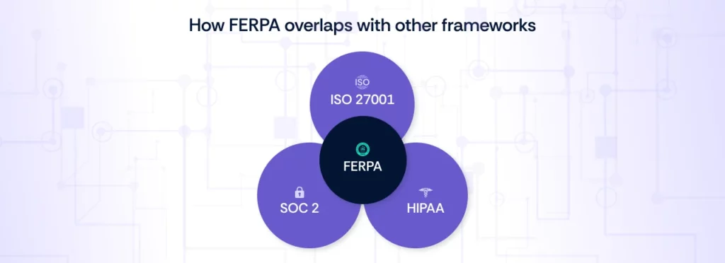 FERPA overlapping with other frameworks.