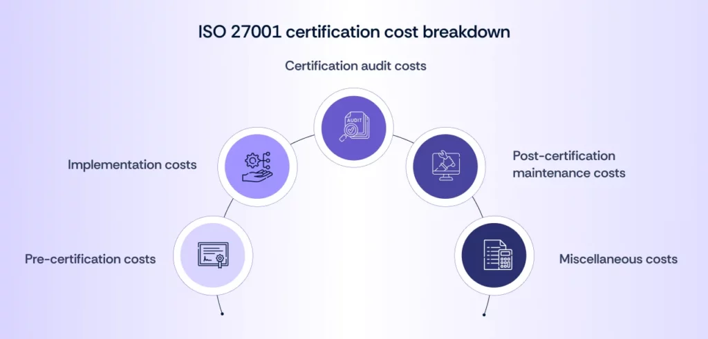 Cost factors to consider for ISO 27001 standard.