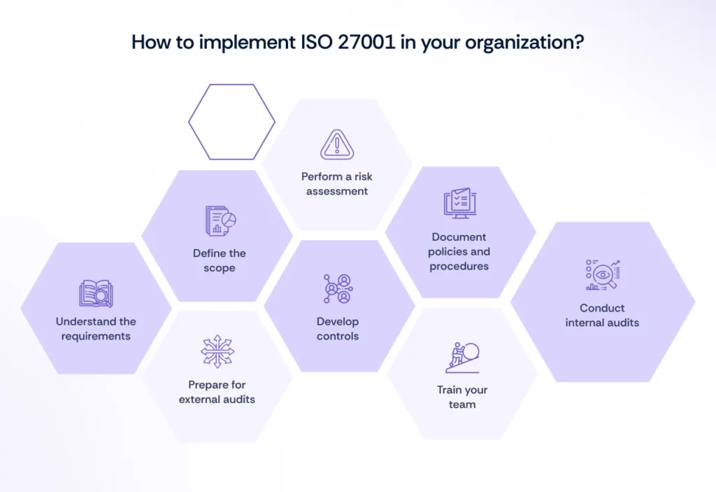 Steps to implement ISO 27001