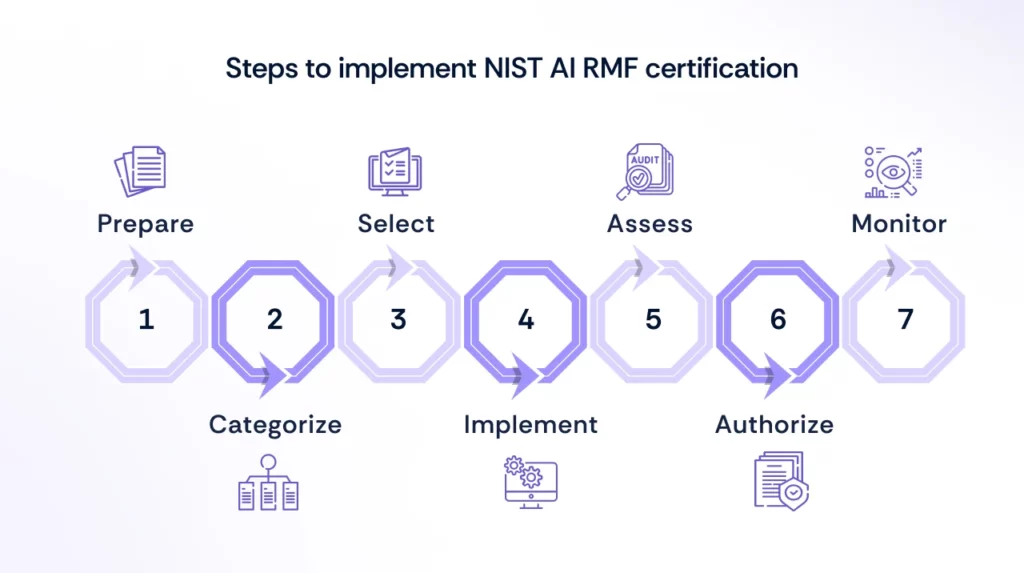 Steps to implement NIST AI RMF Certification