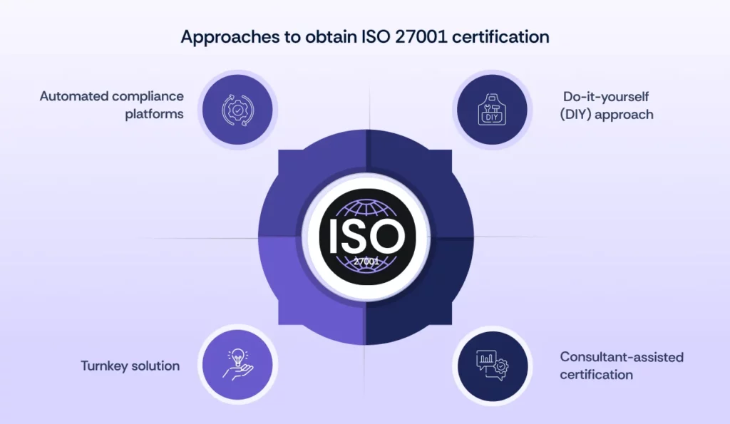 Methods to achieve ISO 27001 standard certification