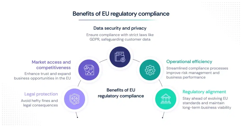 Benefits of EU Regulatory Compliance