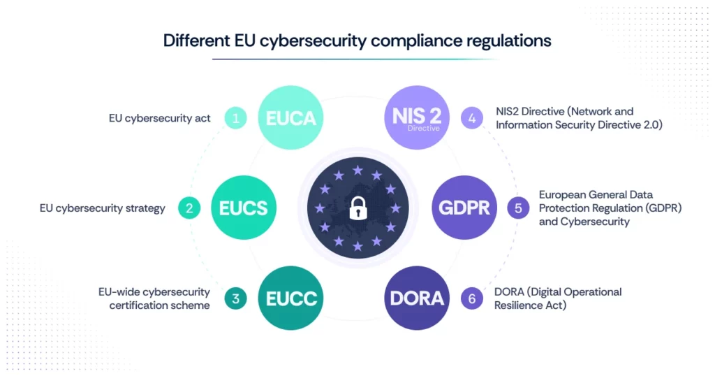 Different EU Cybersecurity Compliance Frameworks